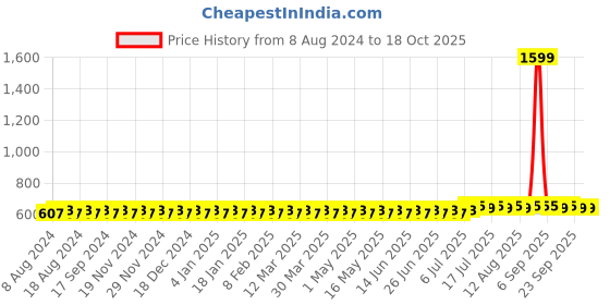 myntra.com SOJANYA Men Peach-Coloured Solid Straight Kurta sojanya Price History Graph from 8 Aug 2024 to 18 Oct 2025