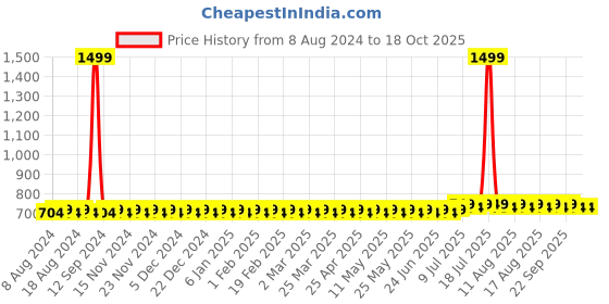 myntra.com SOJANYA Men Peach-Coloured Solid Straight Kurta sojanya Price History Graph from 8 Aug 2024 to 18 Oct 2025