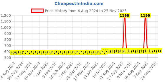 myntra.com SOJANYA Men Peach-Coloured Solid Straight Kurta sojanya Price History Graph from 4 Aug 2024 to 24 Nov 2025