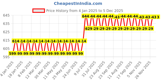 myntra.com SOJANYA Men Peach-Coloured Solid Straight Kurta sojanya Price History Graph from 4 Jan 2025 to 5 Dec 2025