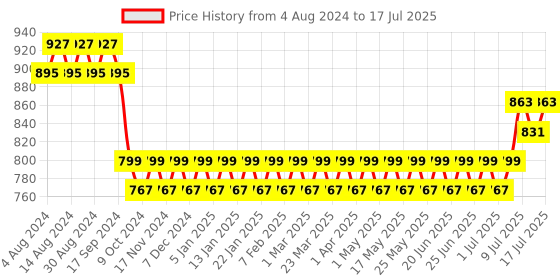 myntra.com SOJANYA Men Peach-Coloured Woven Design Nehru Jacket sojanya Price History Graph from 4 Aug 2024 to 17 Jul 2025