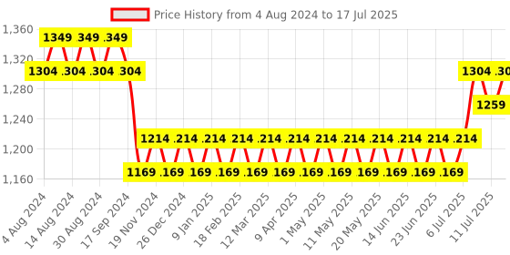 myntra.com SOJANYA Men Peach Mirror Work Nehru Jacket sojanya Price History Graph from 4 Aug 2024 to 11 Jul 2025