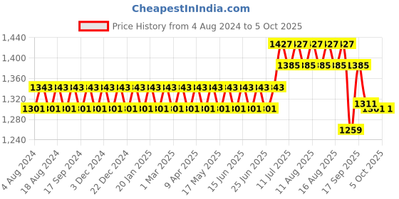 myntra.com SOJANYA Men Pink & Beige Self  Design Jacquard Nehru Jacket sojanya Price History Graph from 4 Aug 2024 to 4 Oct 2025