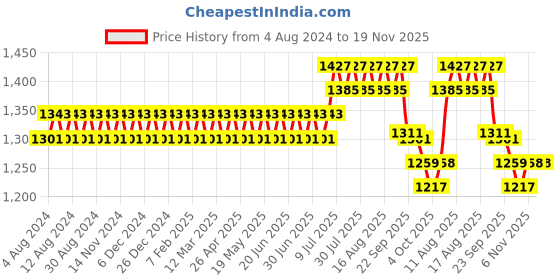 myntra.com Sojanya Men Pink and Beige Woven Design Jacquard Silk Nehru Jacket sojanya Price History Graph from 4 Aug 2024 to 19 Nov 2025