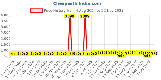 myntra.com SOJANYA Men Pink & Black Floral Print Nehru Jacket sojanya Price History Graph from 4 Aug 2024 to 22 Nov 2025