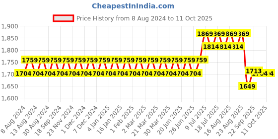 myntra.com SOJANYA Men Pink & Black Solid Kurta with Churidar & Nehru Jacket sojanya Price History Graph from 8 Aug 2024 to 10 Oct 2025