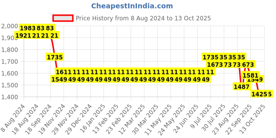 myntra.com SOJANYA Men Pink & Blue Kurta with Churidar & Nehru Jacket sojanya Price History Graph from 8 Aug 2024 to 13 Oct 2025