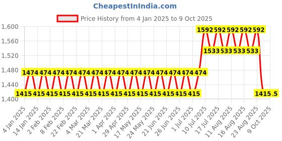 myntra.com SOJANYA Men Pink & Blue Printed Kurta with Churidar & Nehru Jacket sojanya Price History Graph from 4 Jan 2025 to 9 Oct 2025