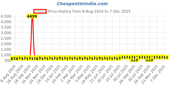 myntra.com SOJANYA Men Pink & Blue Pure Cotton Striped Kurta sojanya Price History Graph from 8 Aug 2024 to 6 Dec 2025