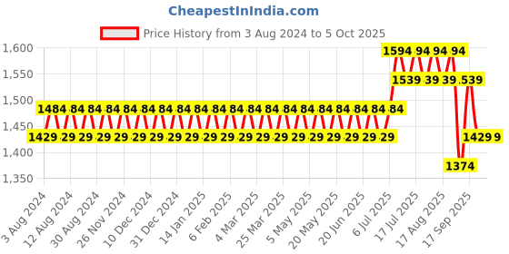 myntra.com SOJANYA Men Pink & Blue Solid Kurta & Churidar & Nehru Jacket sojanya Price History Graph from 3 Aug 2024 to 5 Oct 2025