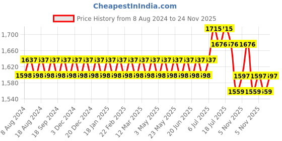 myntra.com SOJANYA Men Pink & Blue Solid Kurta with Dhoti Pants sojanya Price History Graph from 8 Aug 2024 to 24 Nov 2025