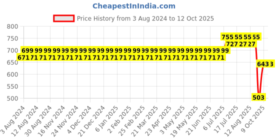 myntra.com SOJANYA Men Pink & Blue Striped Kurta sojanya Price History Graph from 3 Aug 2024 to 12 Oct 2025