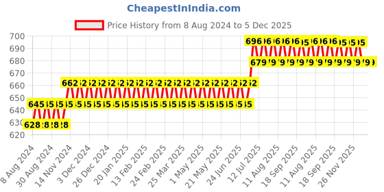 myntra.com SOJANYA Men Pink & christmas pink Yoke Design Yoke Design Thread Work Kurta sojanya Price History Graph from 8 Aug 2024 to 5 Dec 2025