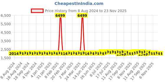 myntra.com SOJANYA Men Pink & Gold Floral Printed Straight Kurta Churidar & Woven Design Nehru Jacket sojanya Price History Graph from 8 Aug 2024 to 22 Nov 2025