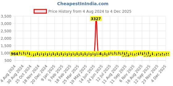 myntra.com SOJANYA Men Pink & Gold-Toned Jacquard Kurta sojanya Price History Graph from 4 Aug 2024 to 4 Dec 2025