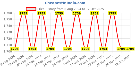 myntra.com SOJANYA Men Pink & Gold-Toned Solid Kurta with Churidar & Nehru Jacket sojanya Price History Graph from 8 Aug 2024 to 12 Oct 2025