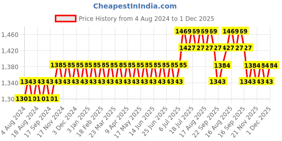 myntra.com SOJANYA Men Pink & Golden Chikankari Embroidered Nehru Jacket sojanya Price History Graph from 4 Aug 2024 to 1 Dec 2025