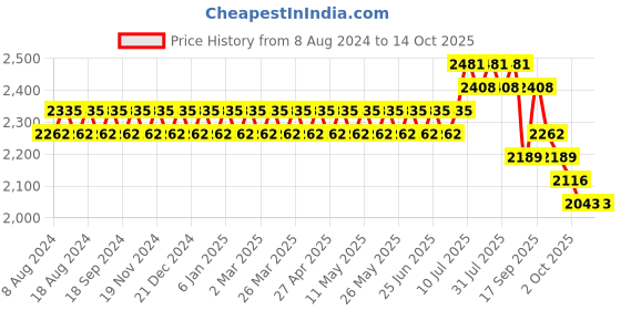myntra.com SOJANYA Men Pink & Golden Ethnic Motifs Kurta with Churidar & Nehru Jacket sojanya Price History Graph from 8 Aug 2024 to 13 Oct 2025