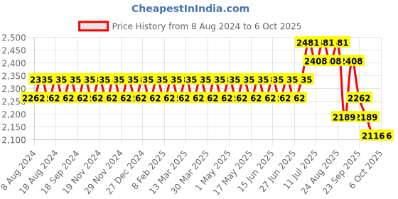 myntra.com SOJANYA Men Pink & Golden Self Design Kurta with Churidar & Nehru Jacket sojanya Price History Graph from 8 Aug 2024 to 5 Oct 2025