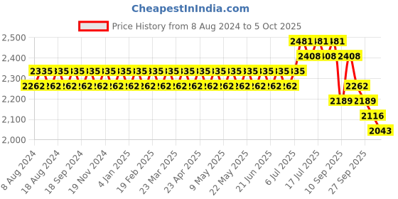 myntra.com SOJANYA Men Pink & Golden Self Design Kurta with Churidar & Nehru Jacket sojanya Price History Graph from 8 Aug 2024 to 5 Oct 2025