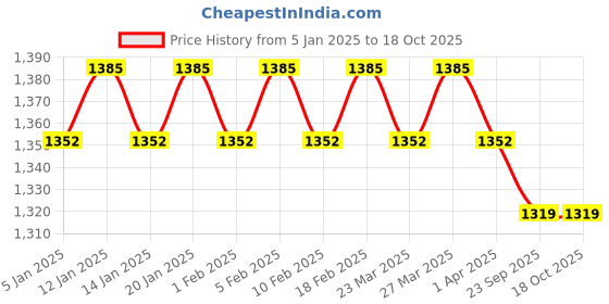 myntra.com SOJANYA Men Pink & Golden Woven Design Nehru Jacket sojanya Price History Graph from 5 Jan 2025 to 18 Oct 2025