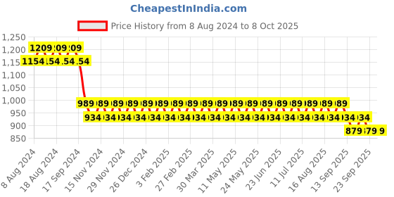 myntra.com SOJANYA Men Pink & Green Solid Kurta with Churidar & Nehru Jacket sojanya Price History Graph from 8 Aug 2024 to 7 Oct 2025