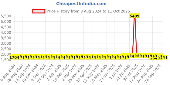 myntra.com SOJANYA Men Pink & Green Solid Kurta with Churidar & Nehru Jacket sojanya Price History Graph from 8 Aug 2024 to 10 Oct 2025