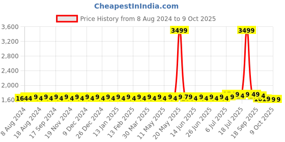 myntra.com SOJANYA Men Pink & Maroon Solid Kurta with Dhoti Pants sojanya Price History Graph from 8 Aug 2024 to 9 Oct 2025