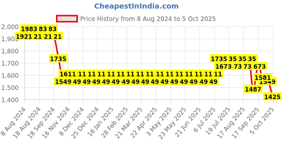 myntra.com SOJANYA Men Pink & Navy Blue Kurta with Churidar & Nehru Jacket sojanya Price History Graph from 8 Aug 2024 to 4 Oct 2025