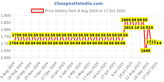 myntra.com SOJANYA Men Pink & Navy Blue Solid Kurta & Churidar with Woven Design Nehru Jacket sojanya Price History Graph from 8 Aug 2024 to 16 Oct 2025