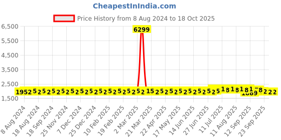 myntra.com SOJANYA Men Pink & Navy Blue Solid Kurta with Churidar & Woven Design Nehru Jacket sojanya Price History Graph from 8 Aug 2024 to 18 Oct 2025