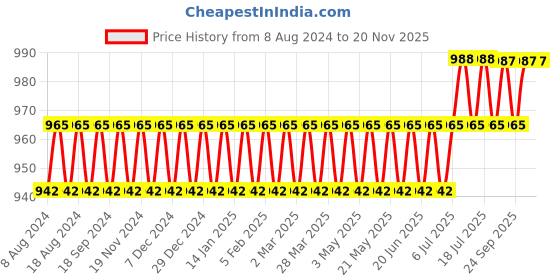 myntra.com SOJANYA Men Pink & Off-White Solid Kurta with Churidar sojanya Price History Graph from 8 Aug 2024 to 19 Nov 2025