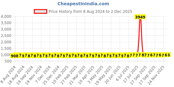 myntra.com SOJANYA Men Pink & Off-White Solid Kurta with Churidar sojanya Price History Graph from 8 Aug 2024 to 1 Dec 2025