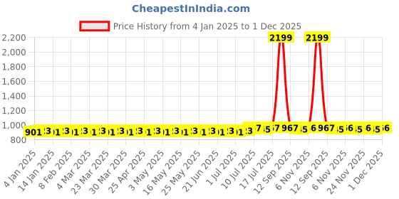 myntra.com SOJANYA Men Pink & Off-White Solid Kurta with Churidar sojanya Price History Graph from 4 Jan 2025 to 1 Dec 2025