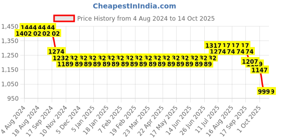 myntra.com SOJANYA Men Pink & Off-White Woven Design Kurta with Churidar sojanya Price History Graph from 4 Aug 2024 to 14 Oct 2025