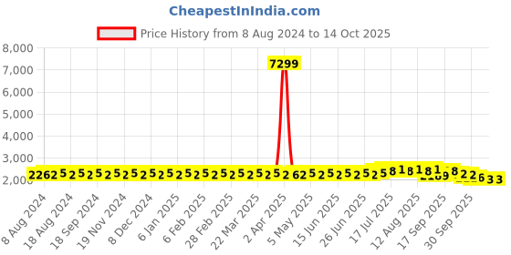 myntra.com SOJANYA Men Pink & Orange Ethnic Motifs Kurta with Churidar & Nehru Jacket sojanya Price History Graph from 8 Aug 2024 to 13 Oct 2025