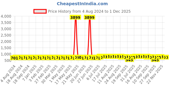 myntra.com Sojanya Men Pink & Purple Printed Nehru Jacket sojanya Price History Graph from 4 Aug 2024 to 1 Dec 2025