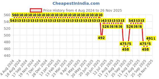 myntra.com SOJANYA Men Pink & Red Regular Fit Printed Formal Shirt sojanya Price History Graph from 4 Aug 2024 to 26 Nov 2025
