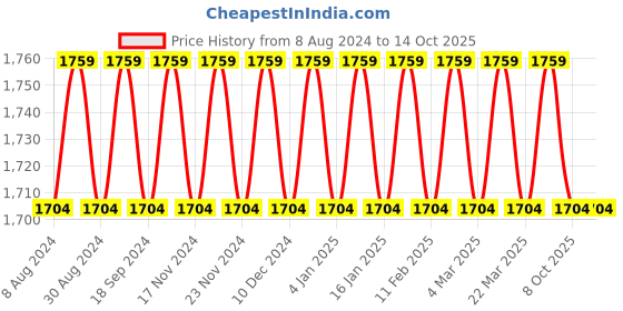 myntra.com SOJANYA Men Pink & Teal Blue Solid Kurta with Churidar & Nehru Jacket sojanya Price History Graph from 8 Aug 2024 to 13 Oct 2025
