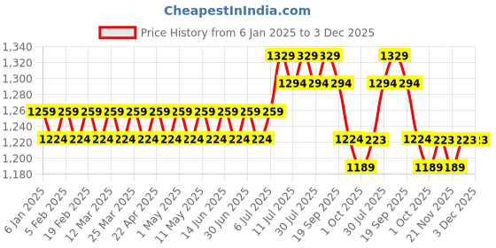 myntra.com SOJANYA Men Pink & White Embroidered Kurta with Churidar sojanya Price History Graph from 6 Jan 2025 to 3 Dec 2025