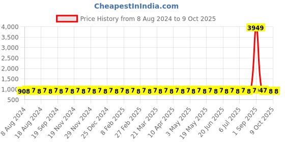 myntra.com SOJANYA Men Pink & White Solid Kurta with Pyjamas sojanya Price History Graph from 8 Aug 2024 to 9 Oct 2025