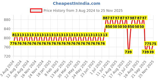 myntra.com SOJANYA Men Pink & White Striped Cotton Kurta with Churidar sojanya Price History Graph from 3 Aug 2024 to 22 Nov 2025