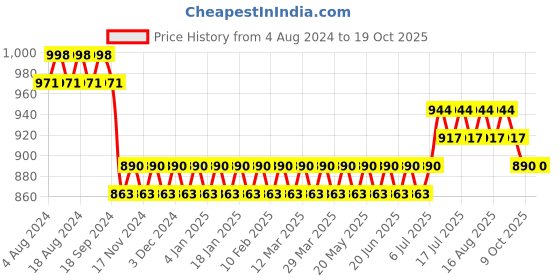 myntra.com SOJANYA Men Pink & White Woven Design Kurta with Churidar sojanya Price History Graph from 4 Aug 2024 to 18 Oct 2025
