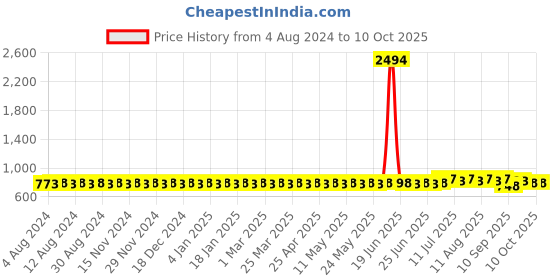 myntra.com SOJANYA Men Pink Checked Dobby Weave Kurta sojanya Price History Graph from 4 Aug 2024 to 10 Oct 2025