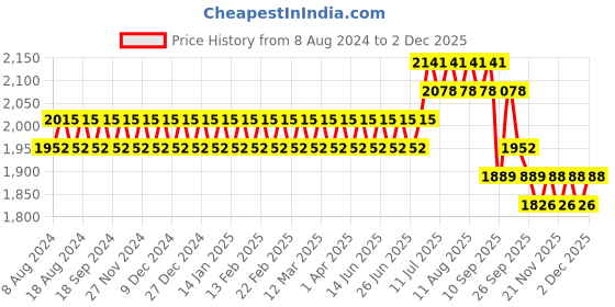 myntra.com SOJANYA Men Pink Chikankari Pure Cotton Kurta with Churidar & Nehru Jacket sojanya Price History Graph from 8 Aug 2024 to 2 Dec 2025