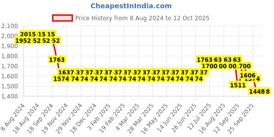 myntra.com SOJANYA Men Pink Chikankari Pure Cotton Kurta with Churidar & Nehru Jacket sojanya Price History Graph from 8 Aug 2024 to 4 Oct 2025