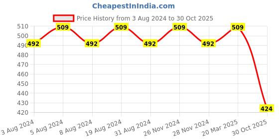 myntra.com SOJANYA Men Pink Classic Regular Fit Self Design Casual Shirt sojanya Price History Graph from 3 Aug 2024 to 30 Oct 2025