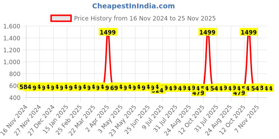 myntra.com SOJANYA Men Pink Classic Regular Fit Self Design Casual Shirt sojanya Price History Graph from 16 Nov 2024 to 24 Nov 2025