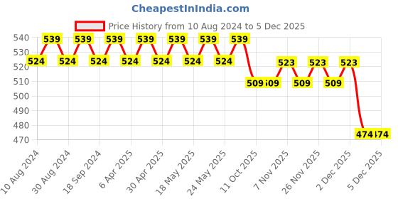myntra.com SOJANYA Men Pink Classic Regular Fit Solid Casual Shirt sojanya Price History Graph from 10 Aug 2024 to 4 Dec 2025