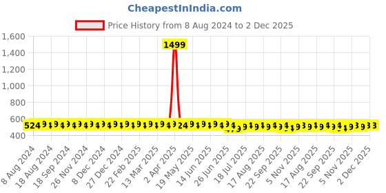 myntra.com SOJANYA Men Pink Classic Regular Fit Solid Casual Shirt sojanya Price History Graph from 8 Aug 2024 to 2 Dec 2025